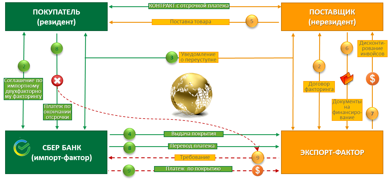 Экспорт фактор