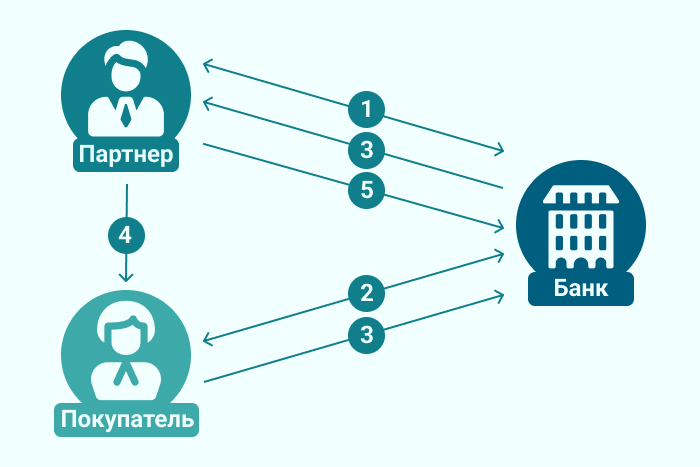 Схема «Совместная выгода»: партнер, покупатель и Банк — пять
шагов от соглашения до оплаты вознаграждения